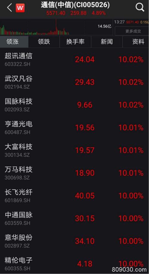 超级大逆转！创业板不到1小时狂拉4% 更有A50疯涨5% 全球大反攻来了？