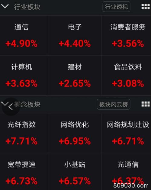 超级大逆转！创业板不到1小时狂拉4% 更有A50疯涨5% 全球大反攻来了？