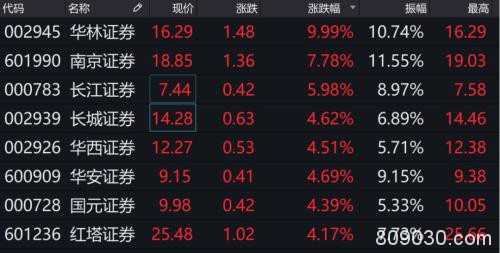 超级大逆转！创业板不到1小时狂拉4% 更有A50疯涨5% 全球大反攻来了？