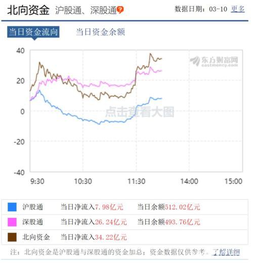 超级大逆转！创业板不到1小时狂拉4% 更有A50疯涨5% 全球大反攻来了？