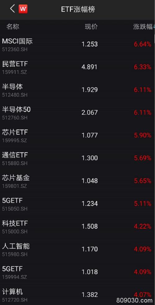 超级大逆转！创业板不到1小时狂拉4% 更有A50疯涨5% 全球大反攻来了？