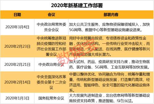 影响市值7万亿！这四大板块疫情后或迎最强风口 新基建已开始发力