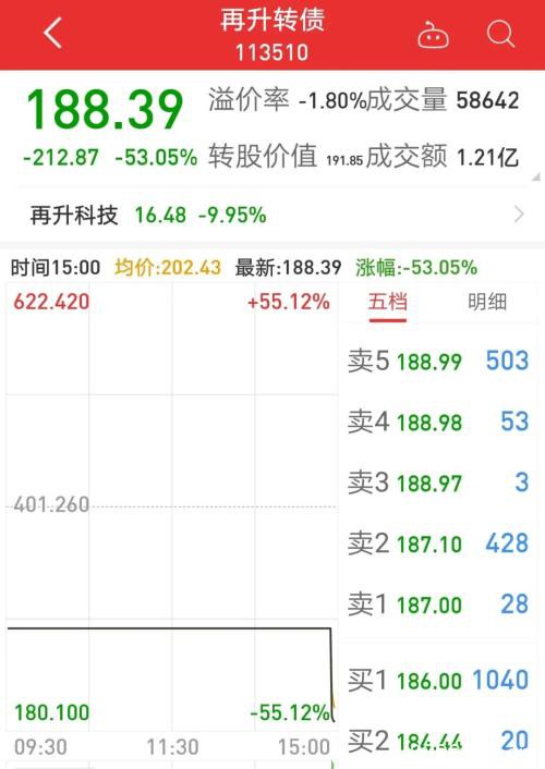 一天大跌55%！A股超级大逆转 可转债们却在上演惊心动魄