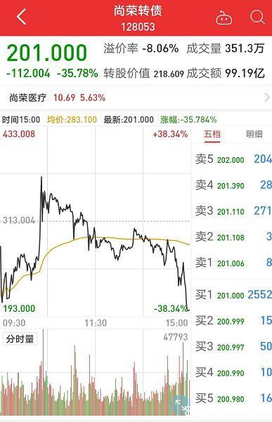 一天大跌55%！A股超级大逆转 可转债们却在上演惊心动魄