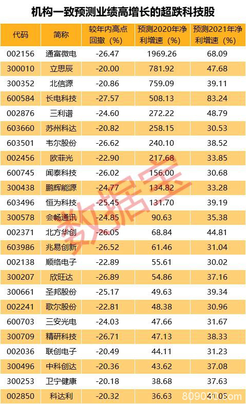 超跌科技股名单 今年业绩增速20倍 机构集体看好这只芯片股