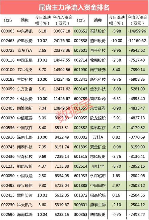 百亿资金抢筹四大板块 这两大概念被抛售