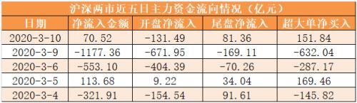 主力资金净流入71亿元 龙虎榜机构抢筹4股