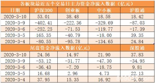 主力资金净流入71亿元 龙虎榜机构抢筹4股