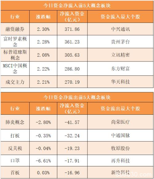 主力资金净流入71亿元 龙虎榜机构抢筹4股