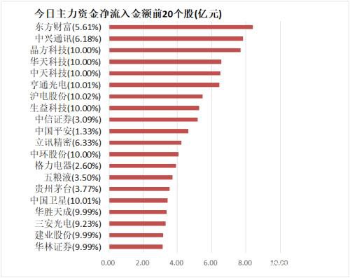 主力资金净流入71亿元 龙虎榜机构抢筹4股