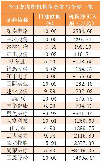 主力资金净流入71亿元 龙虎榜机构抢筹4股