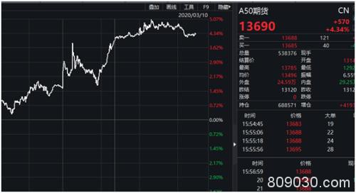 硬核A股领衔反弹、欧美跟随企稳 A50盘中狂飙5%