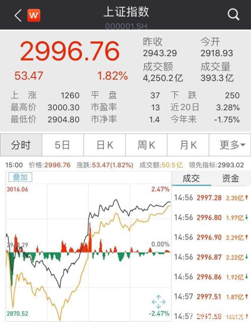 硬核A股领衔反弹、欧美跟随企稳 A50盘中狂飙5%