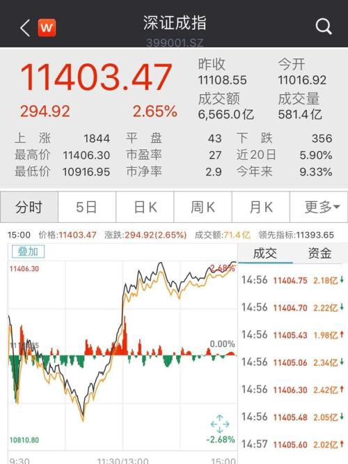 硬核A股领衔反弹、欧美跟随企稳 A50盘中狂飙5%