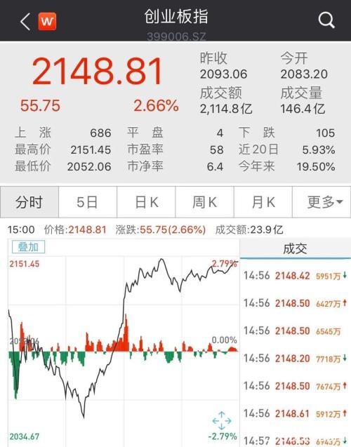 硬核A股领衔反弹、欧美跟随企稳 A50盘中狂飙5%