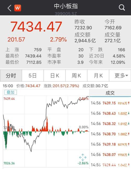 硬核A股领衔反弹、欧美跟随企稳 A50盘中狂飙5%