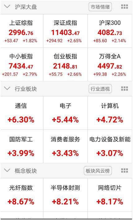 硬核A股领衔反弹、欧美跟随企稳 A50盘中狂飙5%