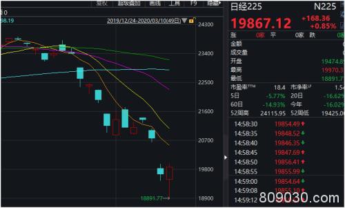 硬核A股领衔反弹、欧美跟随企稳 A50盘中狂飙5%