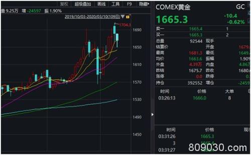 硬核A股领衔反弹、欧美跟随企稳 A50盘中狂飙5%