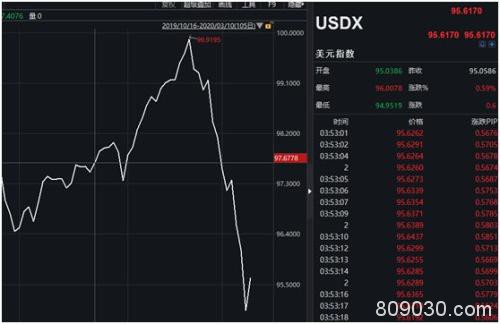 硬核A股领衔反弹、欧美跟随企稳 A50盘中狂飙5%