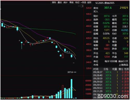 硬核A股领衔反弹、欧美跟随企稳 A50盘中狂飙5%