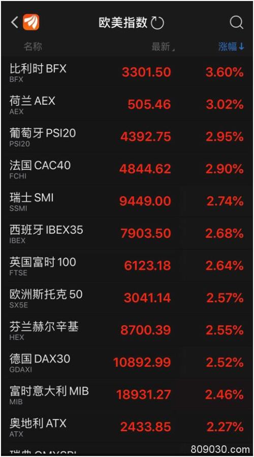 硬核A股领衔反弹、欧美跟随企稳 A50盘中狂飙5%