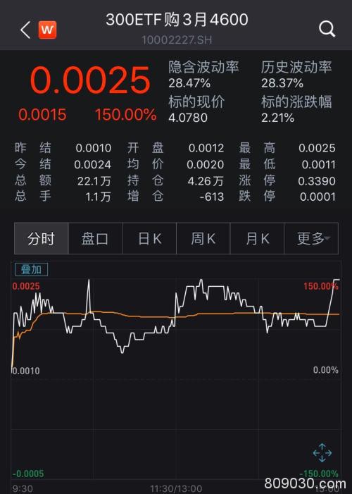 部分看涨期权涨幅超100%！机构对后市这么看