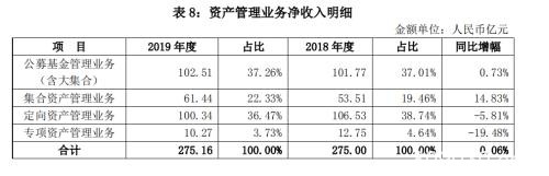 重磅出炉！券业2019全景扫描：前十券商净利占比过半，佣金降至万3.49，公募业务收入首超通道…有十