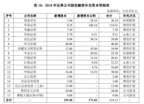 重磅出炉！券业2019全景扫描：前十券商净利占比过半，佣金降至万3.49，公募业务收入首超通道…有十