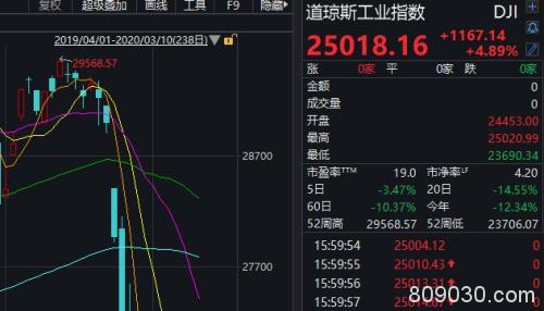 美股大涨逾千点！特朗普又怼鲍威尔 重大经济措施要来了？A股静待开盘