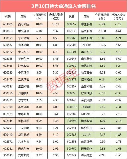 超级大单：沪指强势反弹科技股再度崛起 口罩概念却上演跌停潮