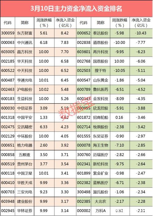 百亿资金抢筹四大板块尾盘相中9股 这两大概念被抛售