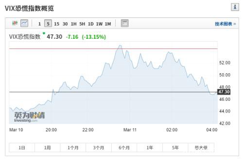 美股强势反弹道指隔夜大涨逾千点 欧股由涨转跌 意大利宣布全国封城 A股能否再次领涨？