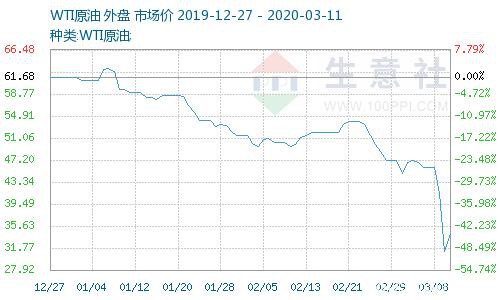 生意社：3月10日国际原油价格反弹