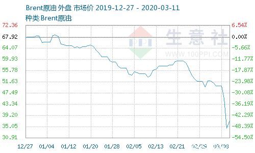 生意社：3月10日国际原油价格反弹