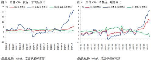 春节后CPI高位持稳 PPI持续通缩风险上升