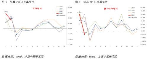 春节后CPI高位持稳 PPI持续通缩风险上升