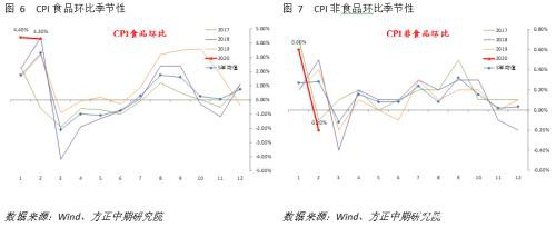 春节后CPI高位持稳 PPI持续通缩风险上升