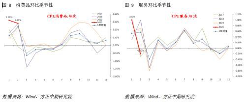 春节后CPI高位持稳 PPI持续通缩风险上升