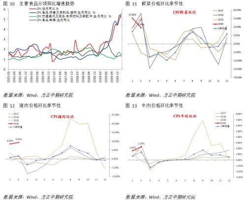 春节后CPI高位持稳 PPI持续通缩风险上升