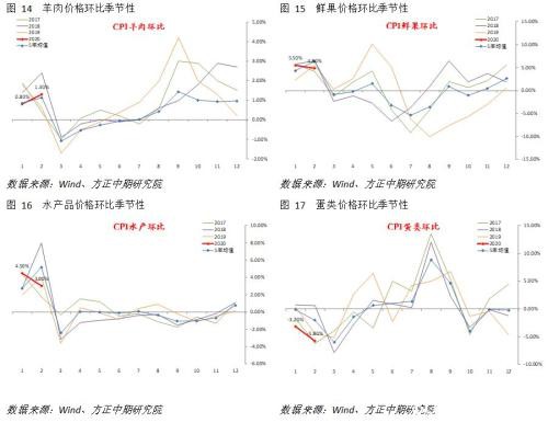 春节后CPI高位持稳 PPI持续通缩风险上升