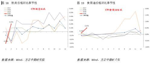 春节后CPI高位持稳 PPI持续通缩风险上升