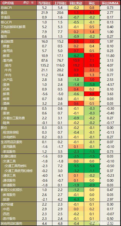 春节后CPI高位持稳 PPI持续通缩风险上升