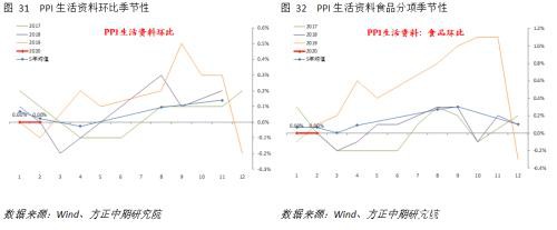 春节后CPI高位持稳 PPI持续通缩风险上升