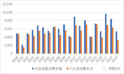 油粕市场前瞻之一：全球油脂需求梳理