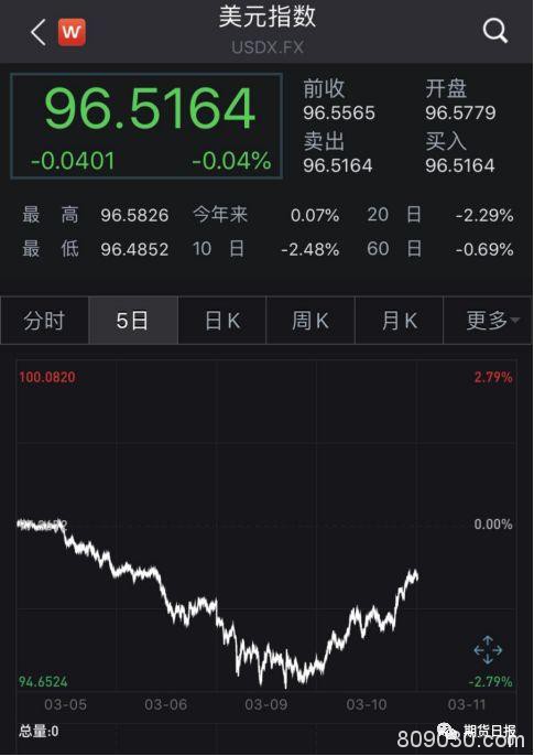 特朗普放出“救市”大招 承诺年内工资税降至零！美股飙涨近5%