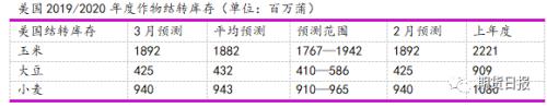 美国农业部3月份供需报告解读