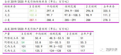 美国农业部3月份供需报告解读