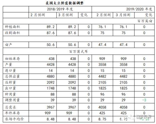 美国农业部3月份供需报告解读