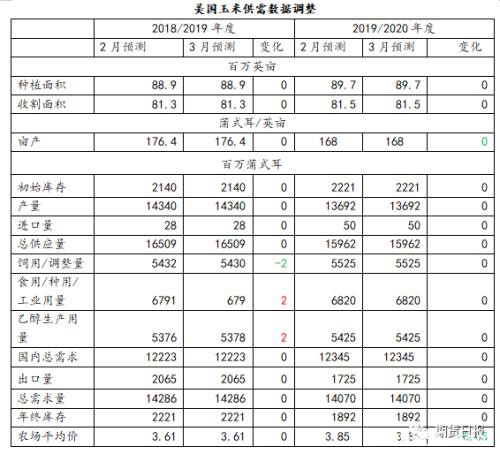 美国农业部3月份供需报告解读